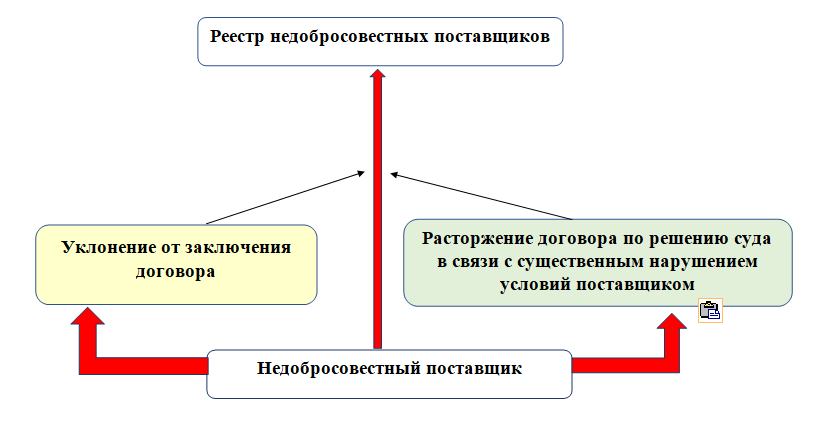 Реестр поставщиков. Реестр недобросовестных поставщиков по 44-ФЗ. РНП реестр недобросовестных поставщиков. Реестр недобросовестных подрядчиков. Реестр РНП 223 ФЗ.