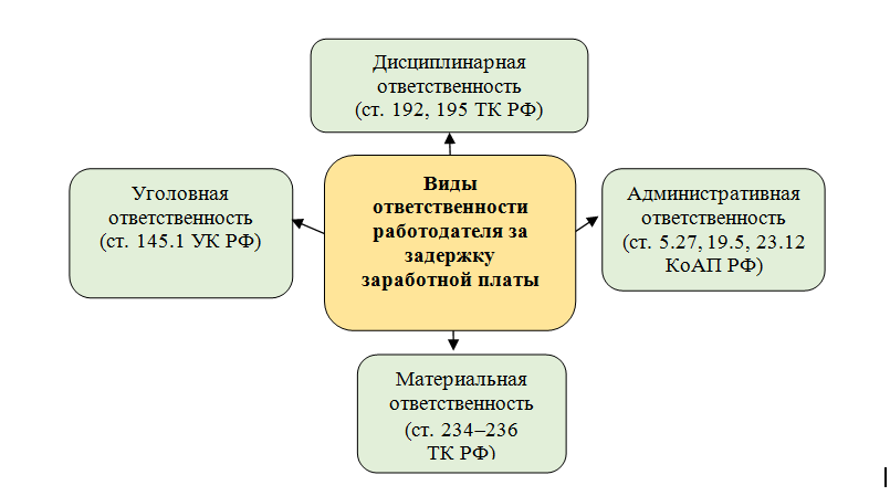 Работодатель задерживает. Ответственность за задержку заработной платы. Ответственность за несвоевременную выплату заработной платы. Ответственность работодателя за задержку заработной платы. Ответственность работодателя за задержку выплат зарплаты.