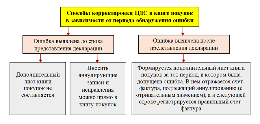 Как сдать корректировку по ндс. Корректировка НДС. Корректировка приобретения
