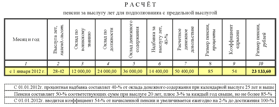 Как рассчитать пенсию военного пенсионера? калькулятор военной пенсии онлайн c 1 января 2021 г. по новым окладам