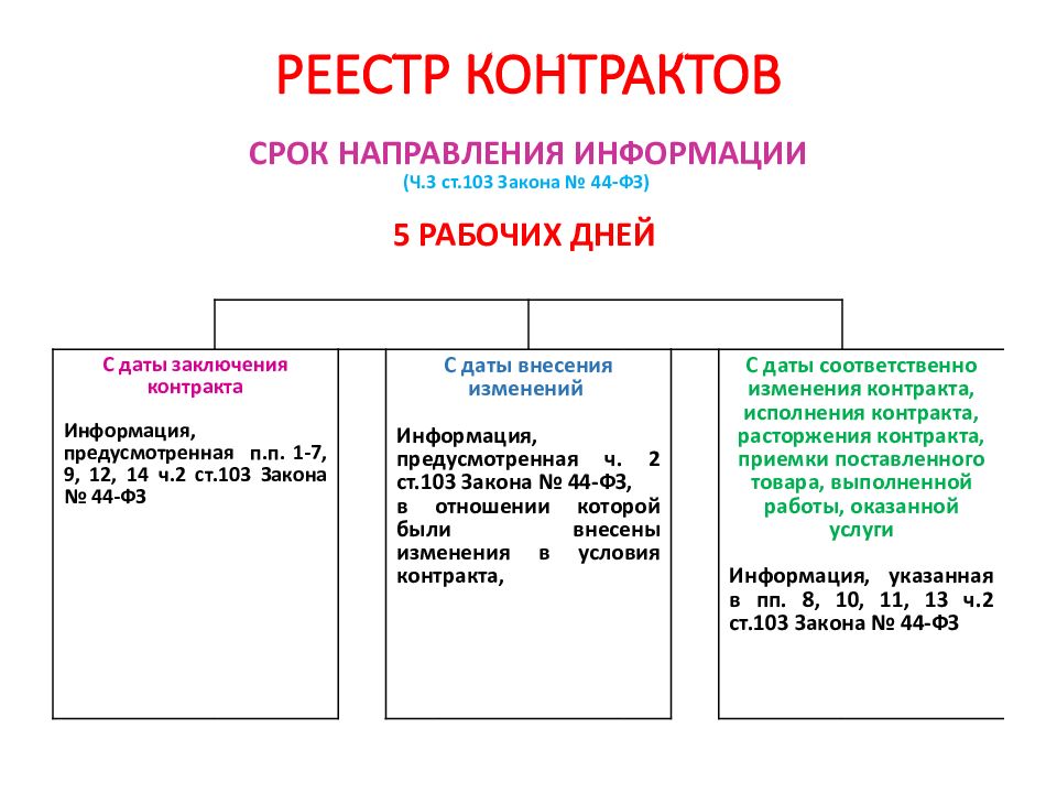 Сроки внесения в реестр. Срок размещения исполнения контракта по 44-ФЗ В реестре контрактов. Сроки исполнения контрактов по 44 ФЗ таблица. Ст 103 44 ФЗ реестр контрактов. Сроки размещения информации об исполнении контракта по 44 ФЗ.